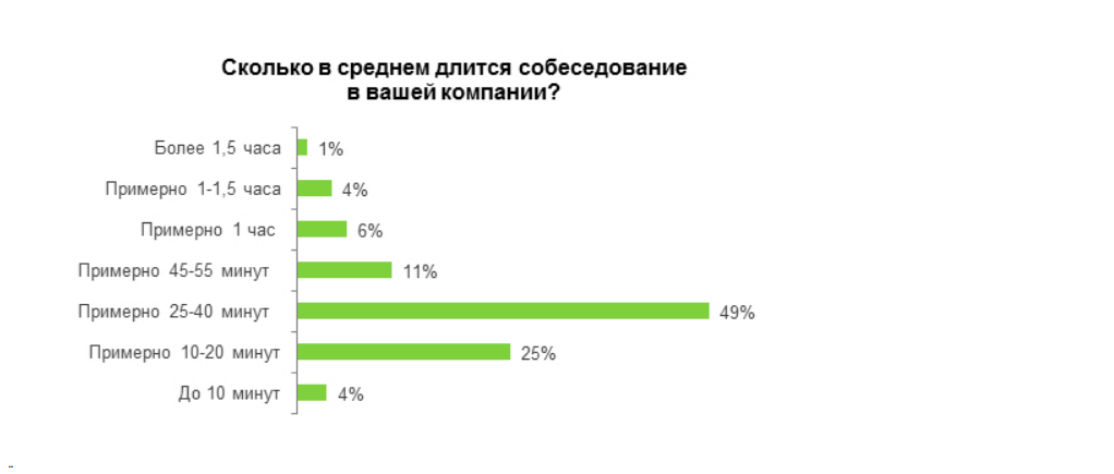 продолжительность собеседования