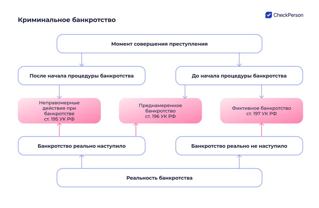 преднамеренное банкротство ук рф