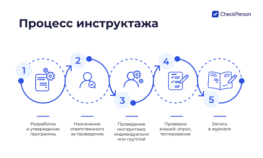 инструктажи по охране труда