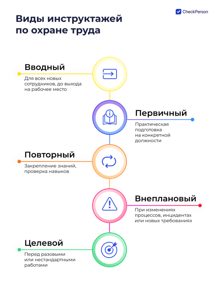 виды инструктажей по охране труда